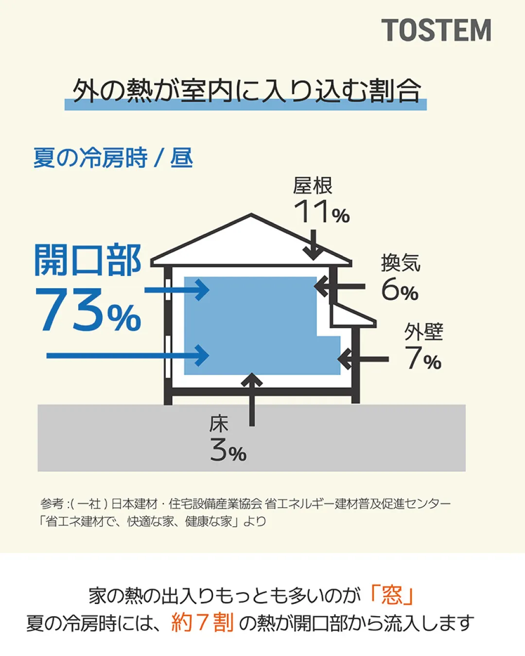 【夏も冬もおトク！内窓で叶える快適リフォーム】