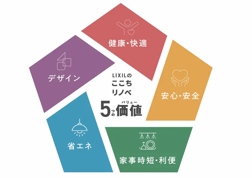 住宅の「性能向上」
